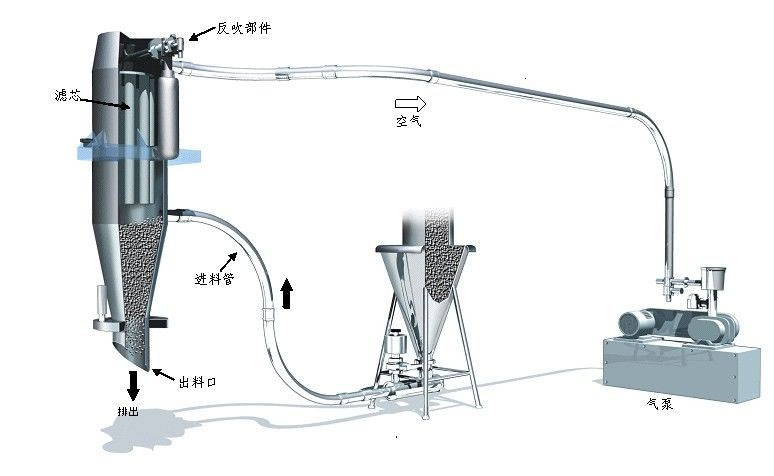 真空上料機(jī)原理 真空上料機(jī)原理