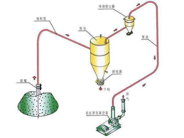 真空上料機(jī)車經(jīng)已線接用線出預(yù)頭間留 真空上料機(jī)車經(jīng)已線接用線出預(yù)頭間留