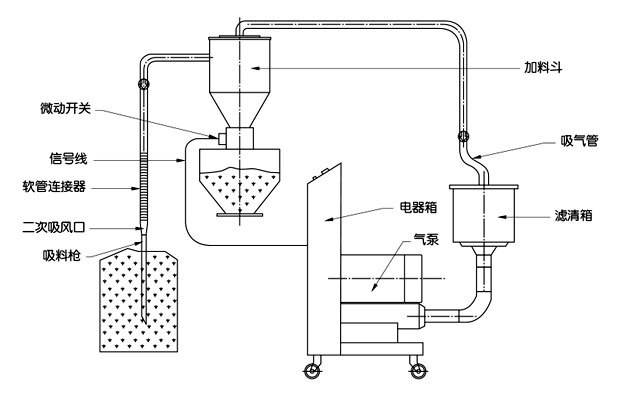 真空上料機(jī)與普通形式的上料機(jī)的區(qū)別與優(yōu)勢(shì) 真空上料機(jī)與普通形式的上料機(jī)的區(qū)別與優(yōu)勢(shì)